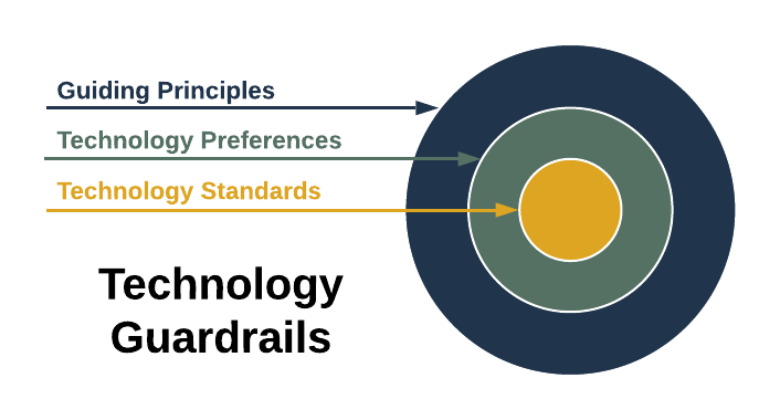 technology guardrails